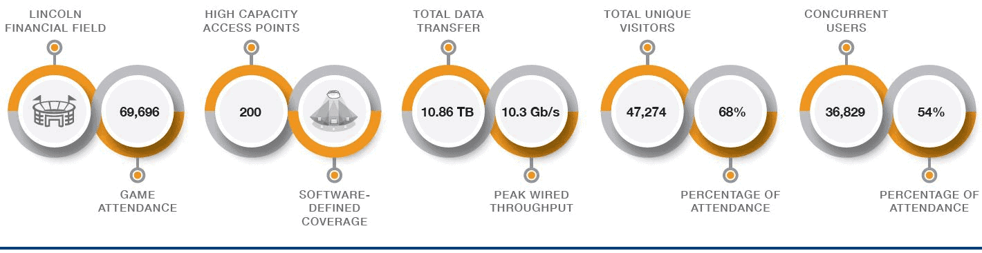 sehr hohe WLAN Leistung beim NFL Saisonauftakt - wirelessmaxx - drahtlose kompetenz GmbH